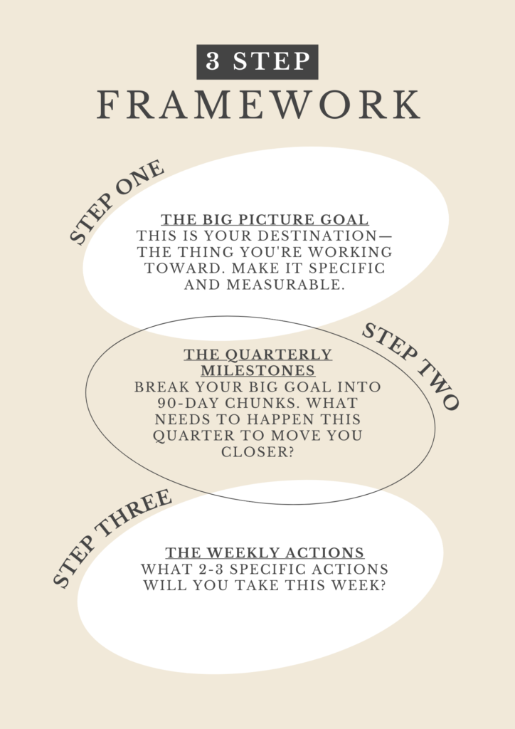 Three part goal setting framework showing big picture, quarterly milestones, and weekly actions